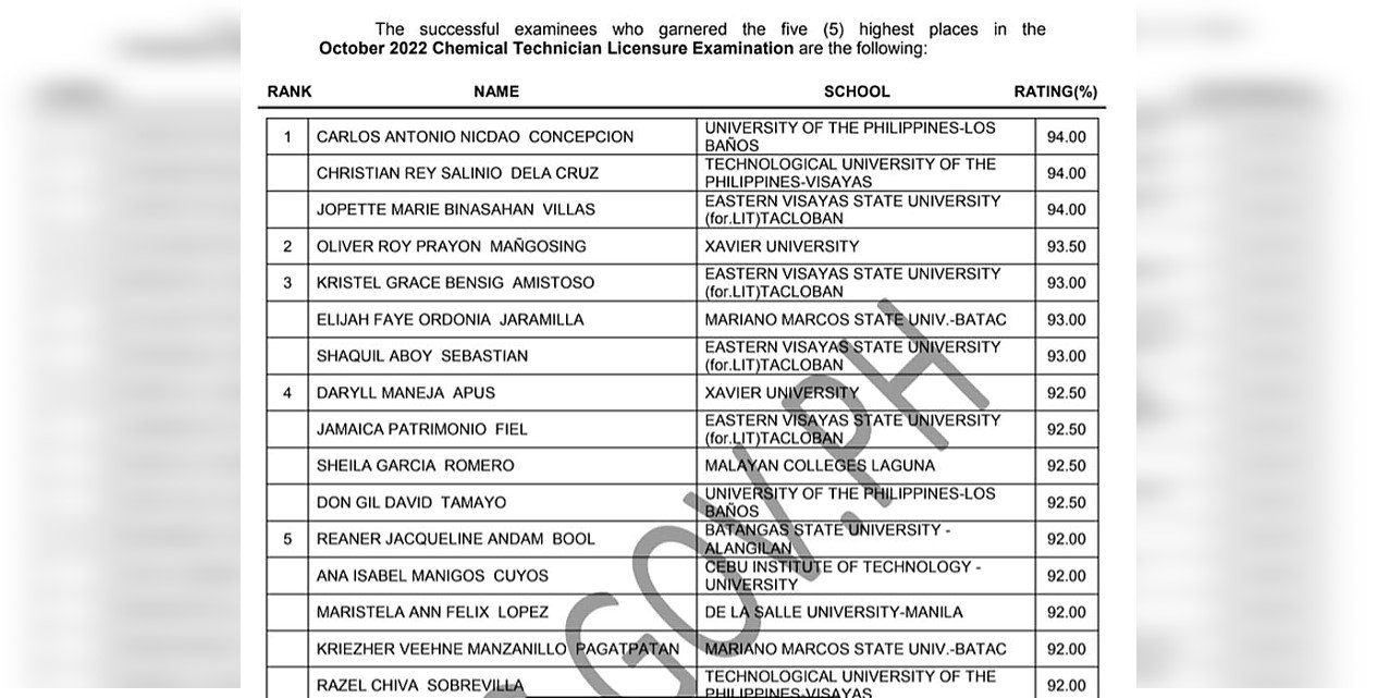 TUP-V alumni 1st, 5th placers in chemical technician exam