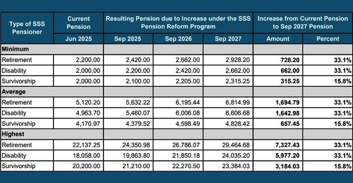 Sss to roll out 3 year pension increase